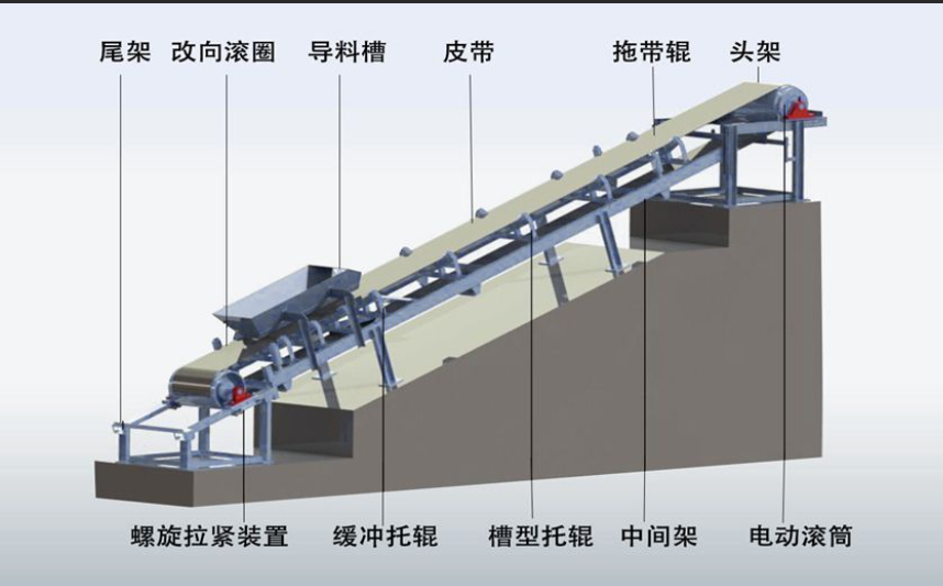 柔性鏈輸送線的驅(qū)動(dòng)裝置啟動(dòng)和動(dòng)力傳遞工作原理是什么？